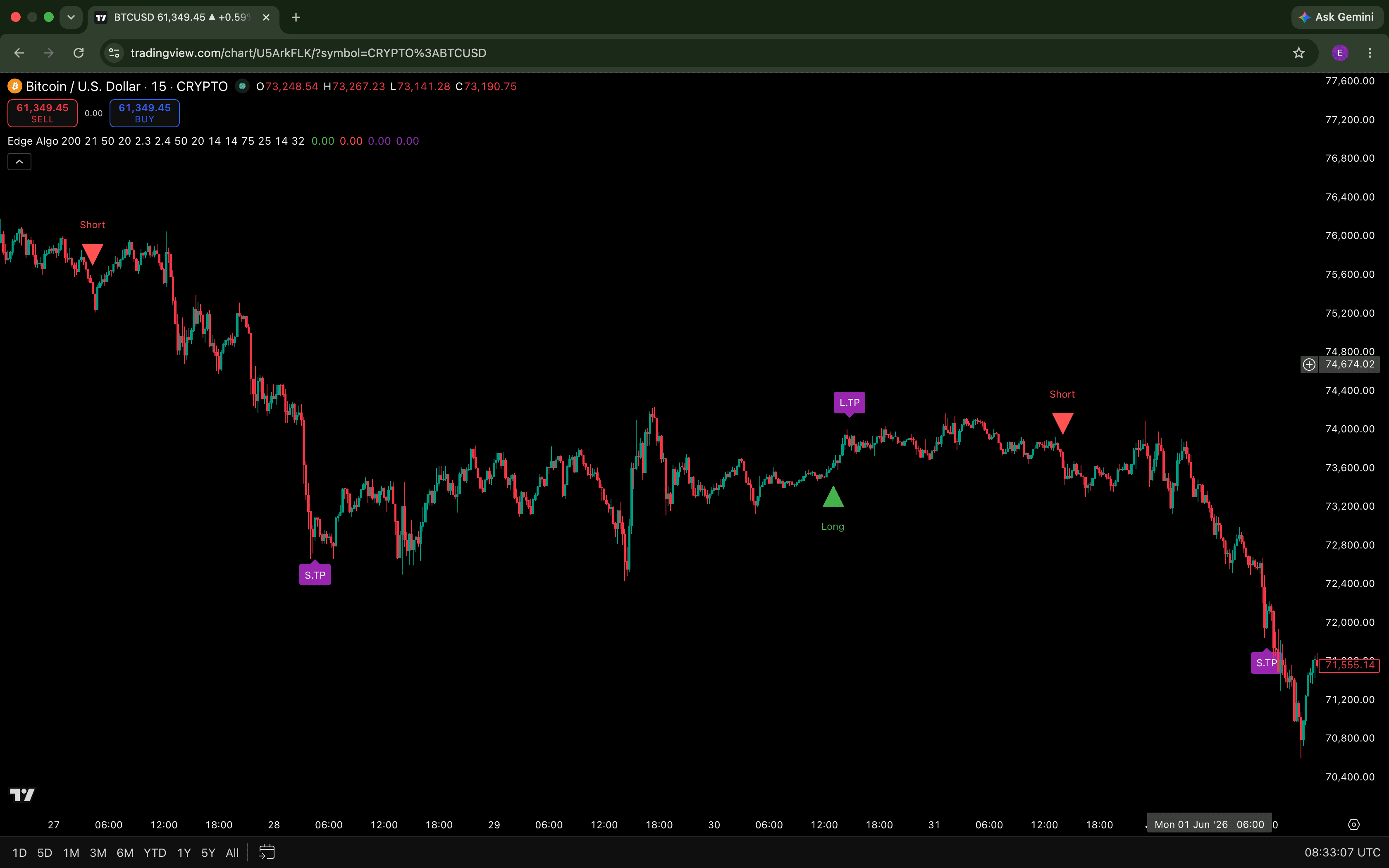 EdgeAlgo running on BTC/USD 15m timeframe with Long and Short signals