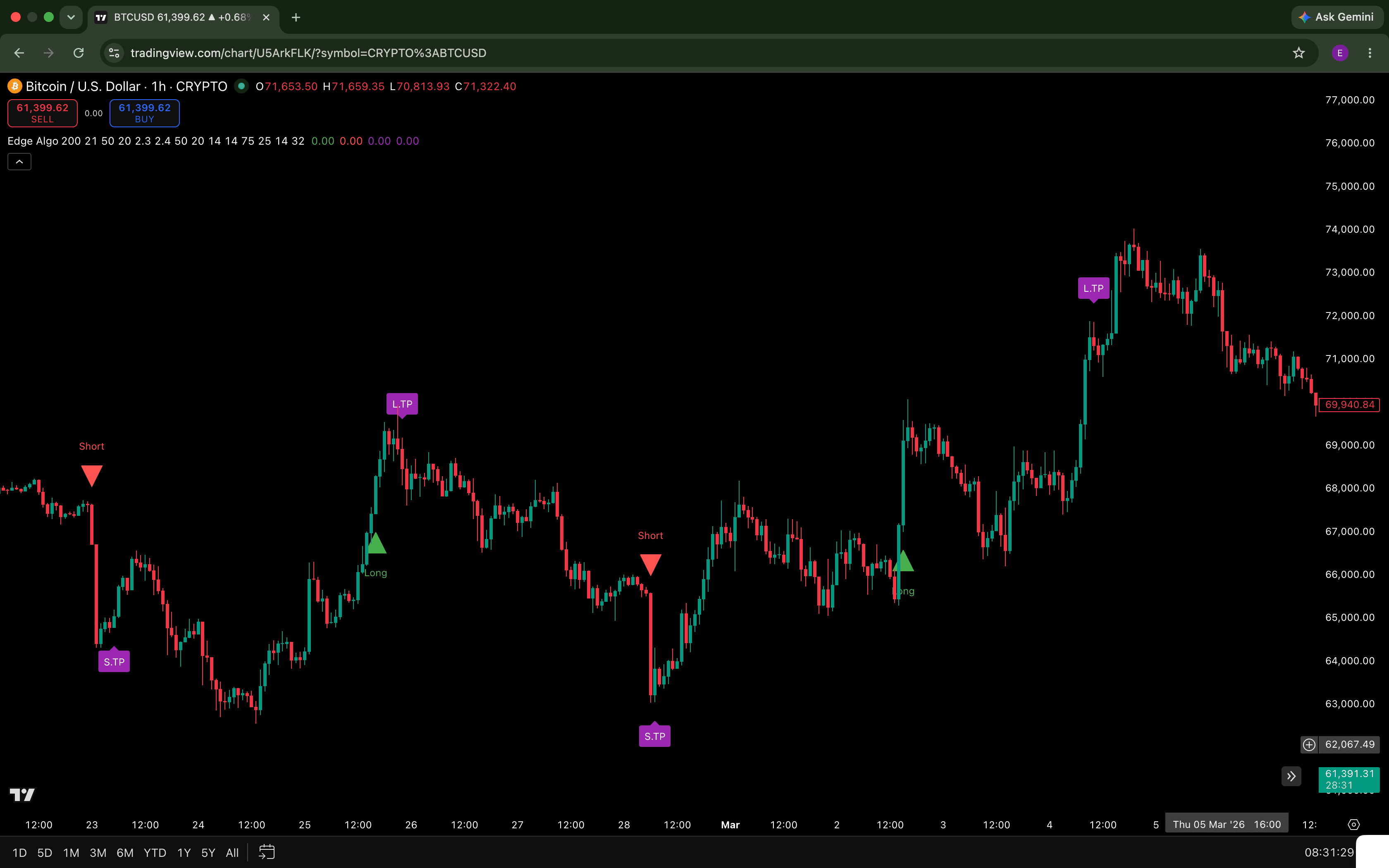 EdgeAlgo overlay on BTC/USD 1h with Long, Short, and TP marks